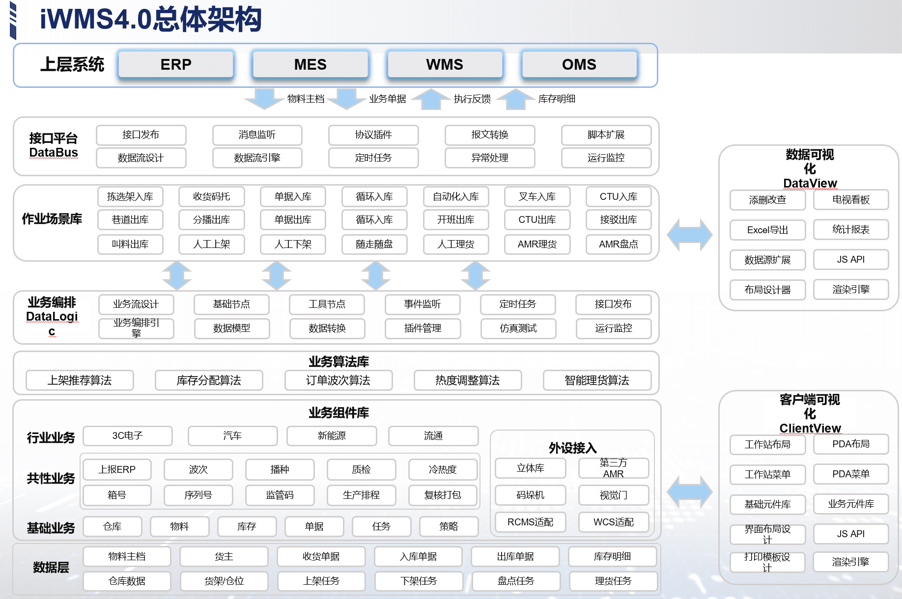 数字工厂管理平台 iWMS4.0 总体架构