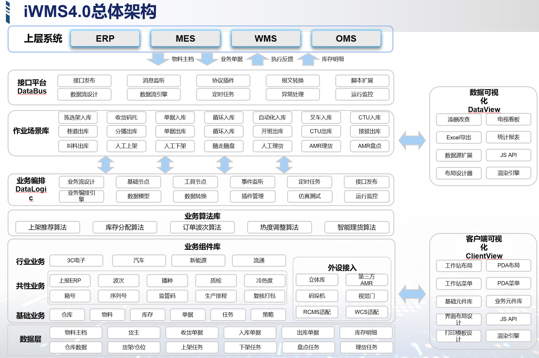 数字工厂管理平台 iWMS4.0 总体架构