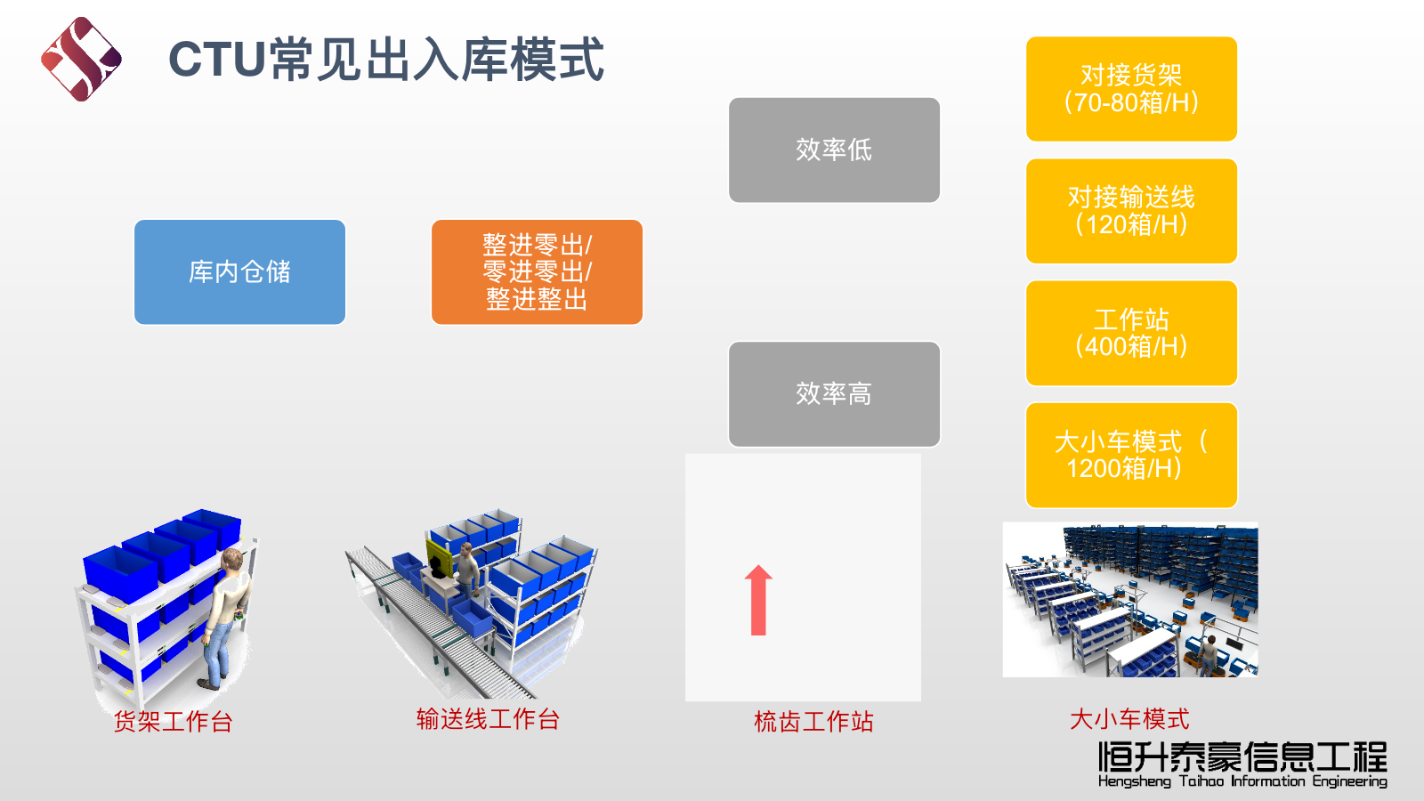 CTU常见出入库模式