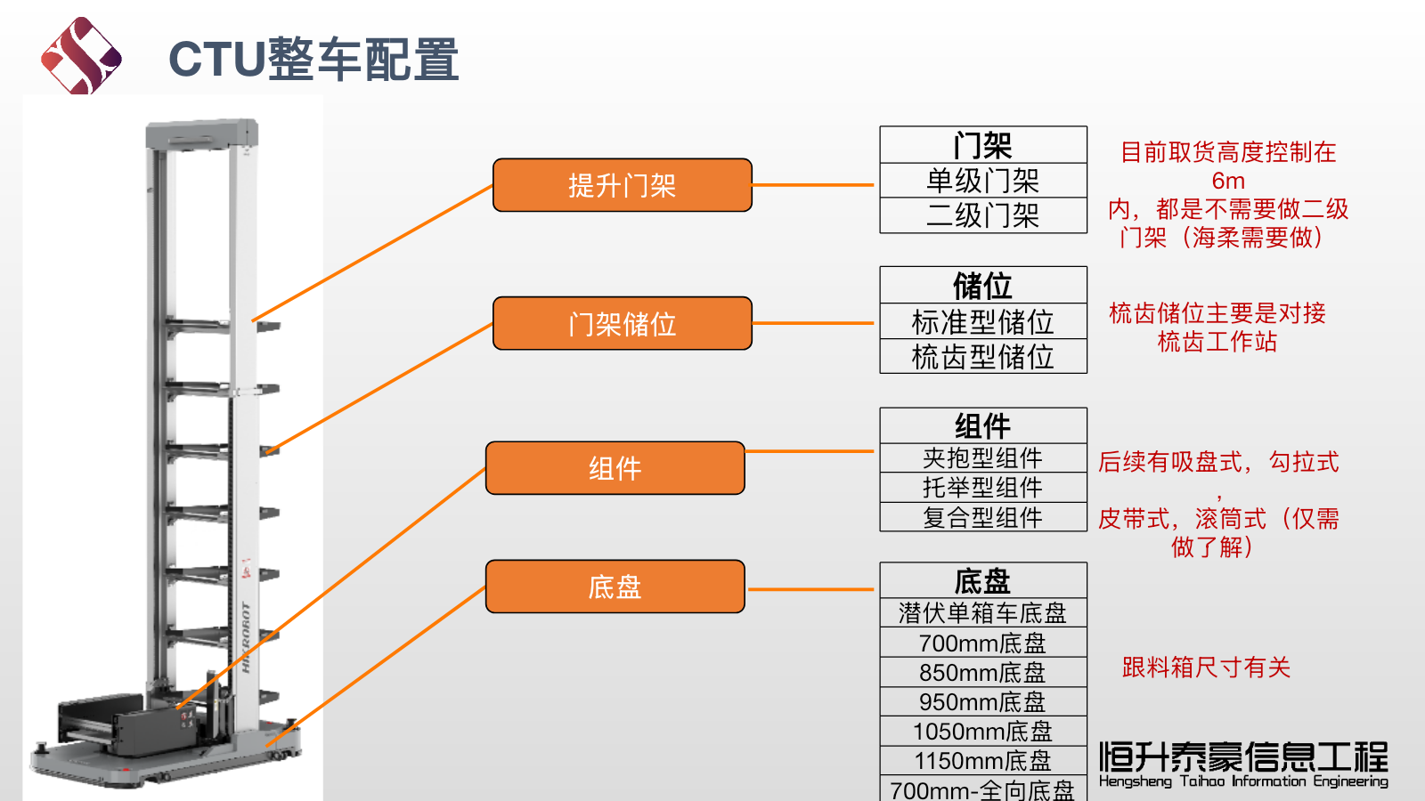CTU底盘门架组件与储位组合