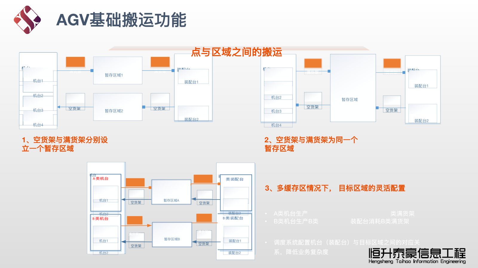 多缓存区搬运策略一